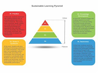 Www Asumag Com Sites Asumag com Files Sustainable Learning Pyramid