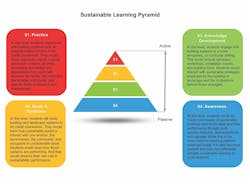Www Asumag Com Sites Asumag com Files Sustainable Learning Pyramid Www Asumag Com Sites Asumag com Files Sustainable Learning Pyramid