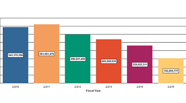 A chart from the Hillsborough County district depicts the rapid decline in the system&apos;s reserve fund from fiscal 2011 to 2015.