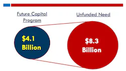 Clark County39s massive capital improvement plan covers less than half of the district39s projected needs over the next decade
