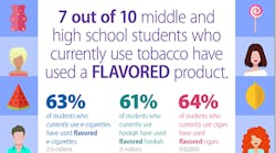 The growing use of flavored tobacco products raises concerns, the Centers for Disease Control and Prevention says.