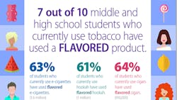 The growing use of flavored tobacco products raises concerns the Centers for Disease Control and Prevention says The growing use of flavored tobacco products raises concerns the Centers for Disease Control and Prevention says