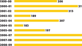Median square footage of building maintained per FTE student American