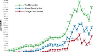 Asumag 196 Education Construction Spending 200905