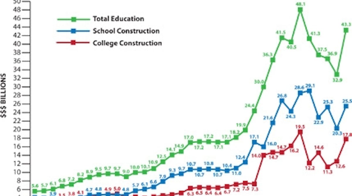 Asumag 196 Education Construction Spending 200905