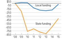 Changes in funding per pupil, 2008 to 2015