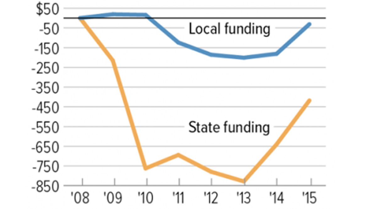 Changes in funding per pupil, 2008 to 2015