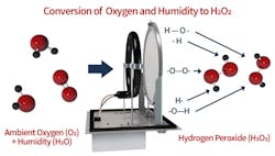 Dry Hydrogen Peroxide. Dry Hydrogen Peroxide.