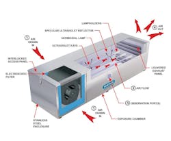 UV-C lighting. UV-C lighting.