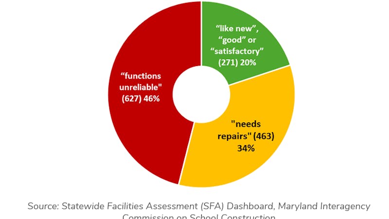 Maryland school building assessment
