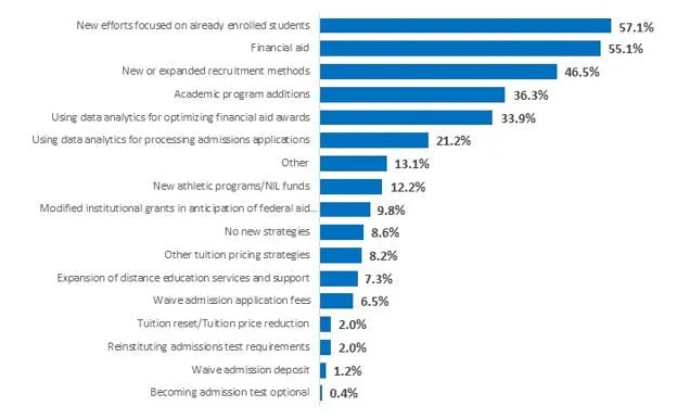 Source: NACUBO Tuition Discounting Study, data as of May 2026.