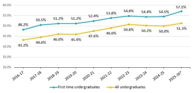 Source: NACUBO Tuition Discounting Study, data as of May 2026. *Preliminary estimates.