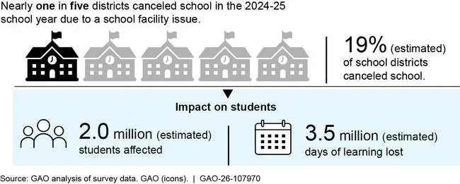 Chart explaining impact of school cancellations due to facility problems in 2024-2025.
