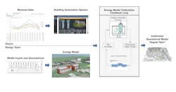 A series of building energy modeling charts and renderings explaining digital twin technology.