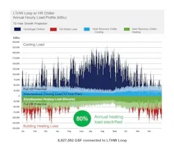 Chart of building heating and cooling load profile over a 12-month period.